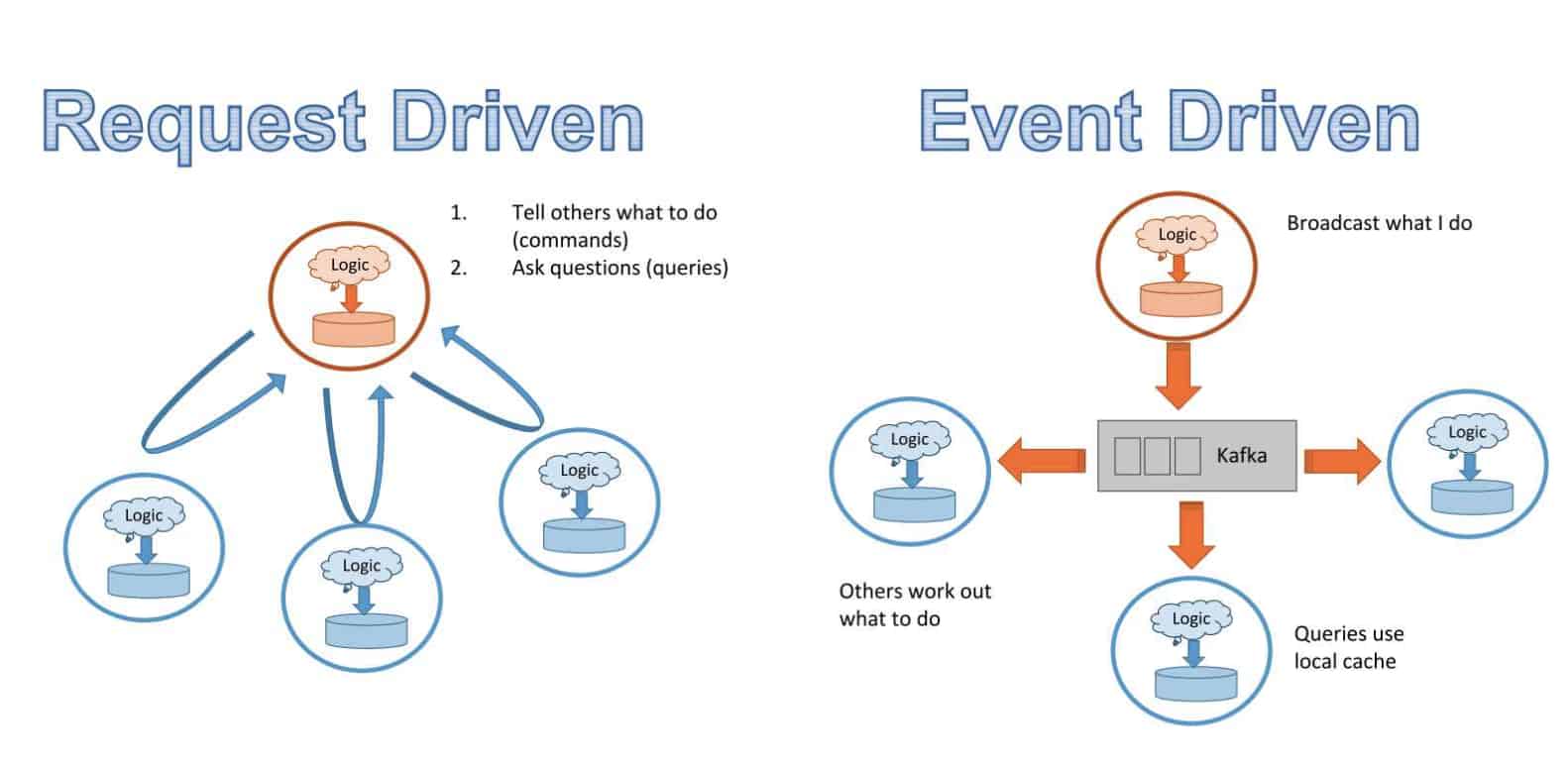 Request Driven vs Event Driven