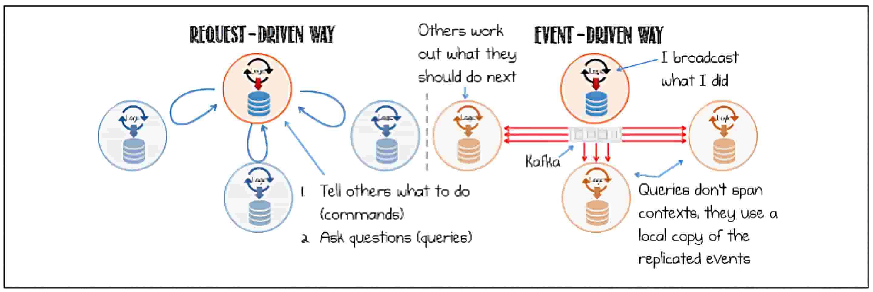 Request Driven Way vs Event Driven Way