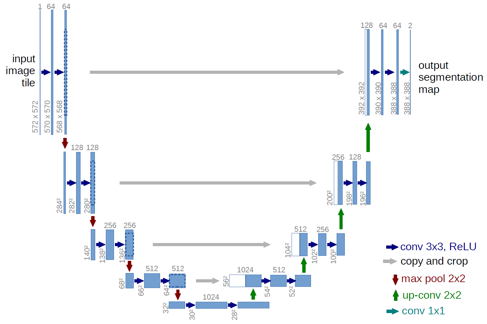 Figure: U-net architecture (example for 32x32 pixels in the lowest resolution). Each blue box corresponds to a multi-channel feature map. The number of channels is denoted on top of the box. The x-y-size is provided at the lower left edge of the box. White boxes represent copied feature maps. The arrows denote the different operations.